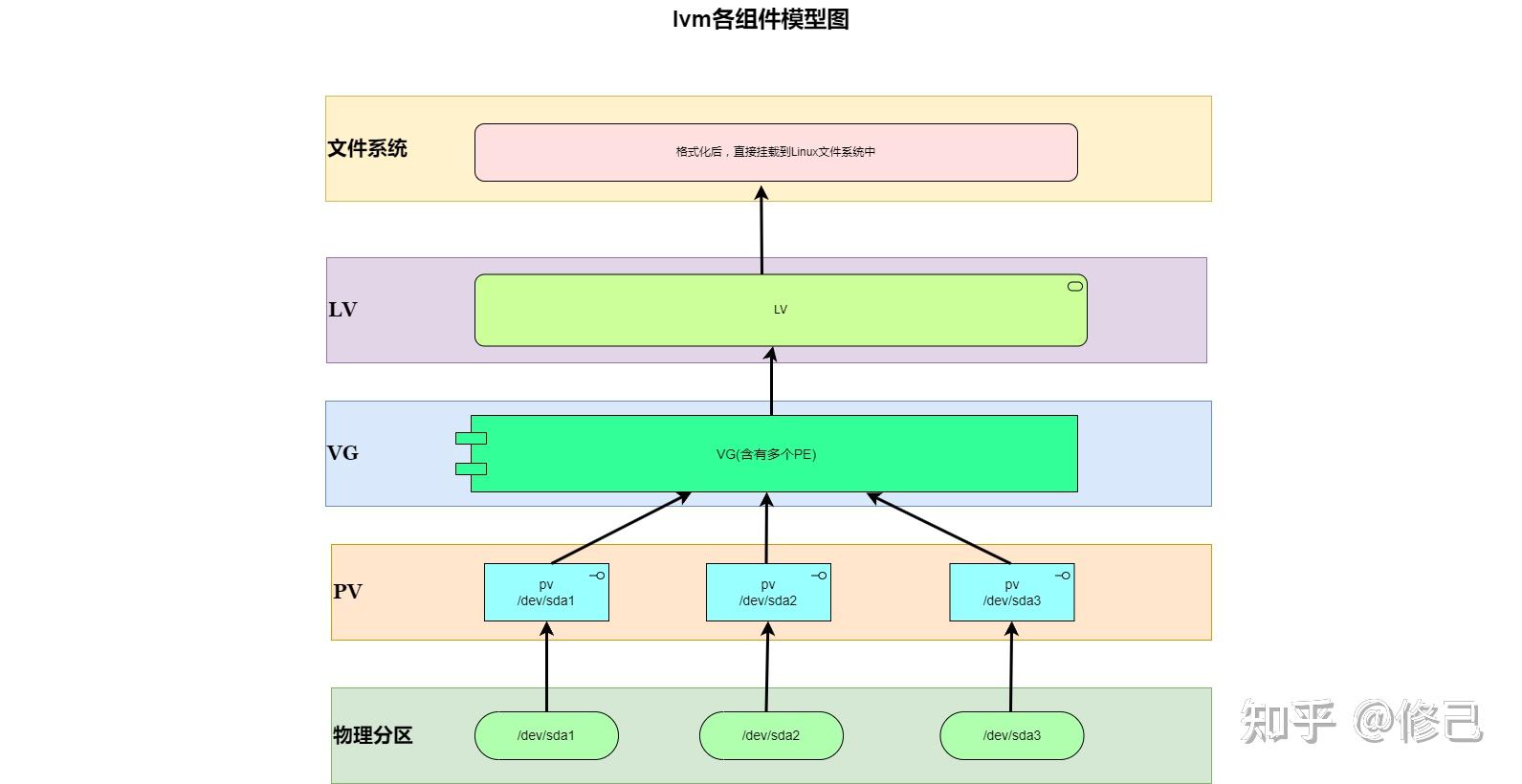 虚拟机磁盘大小变更后的Ubuntu动态分区调整